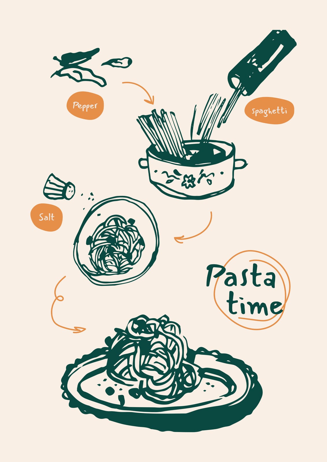 Pasta is surrounded by green drawings and captions.